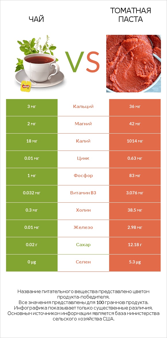 Чай vs Томатная паста infographic