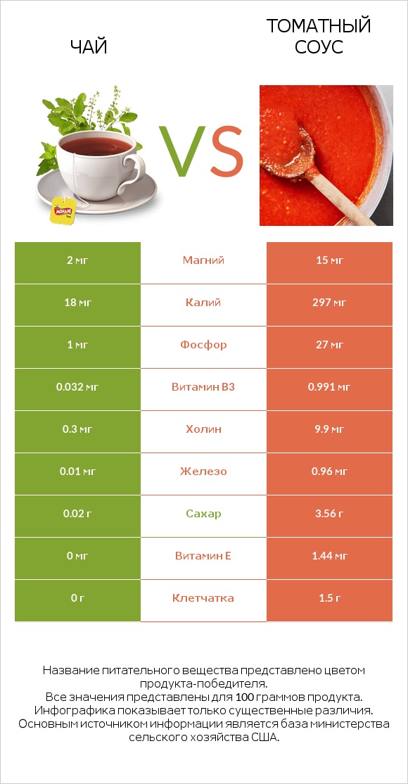 Чай vs Томатный соус infographic