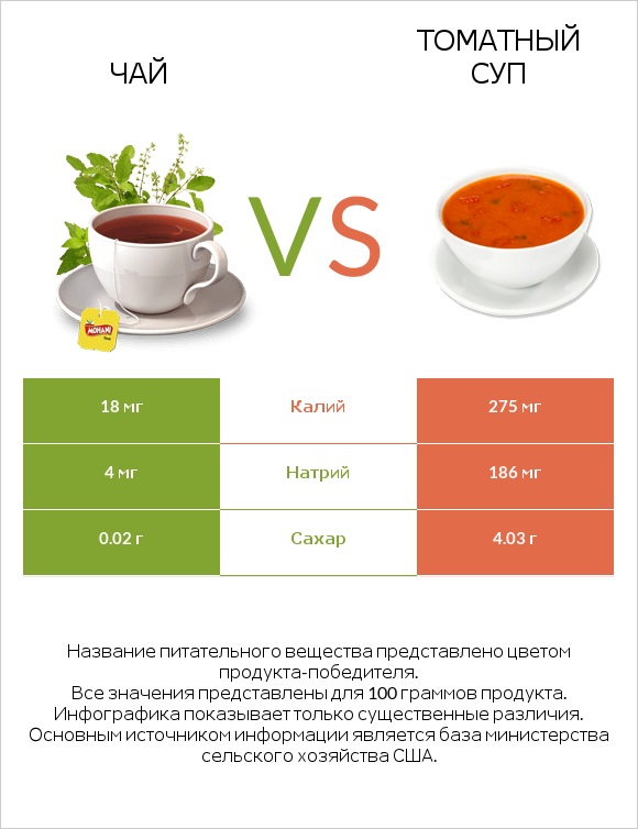 Чай vs Томатный суп infographic