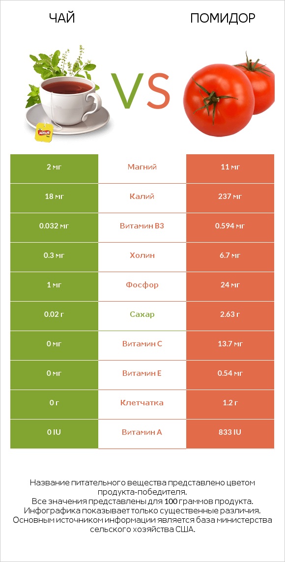 Чай vs Помидор  infographic