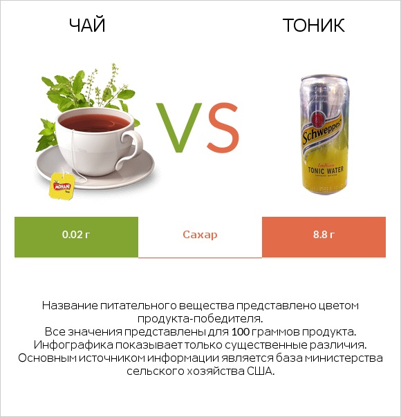 Чай vs Тоник infographic