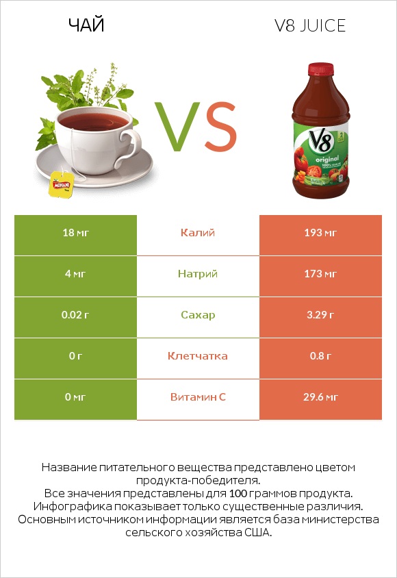 Чай vs V8 juice infographic