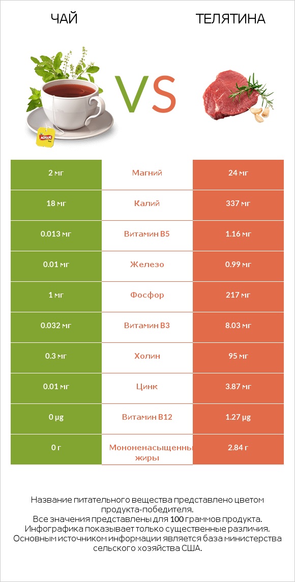 Чай vs Телятина infographic