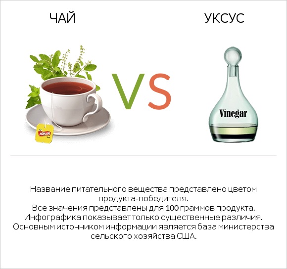 Чай vs Уксус infographic