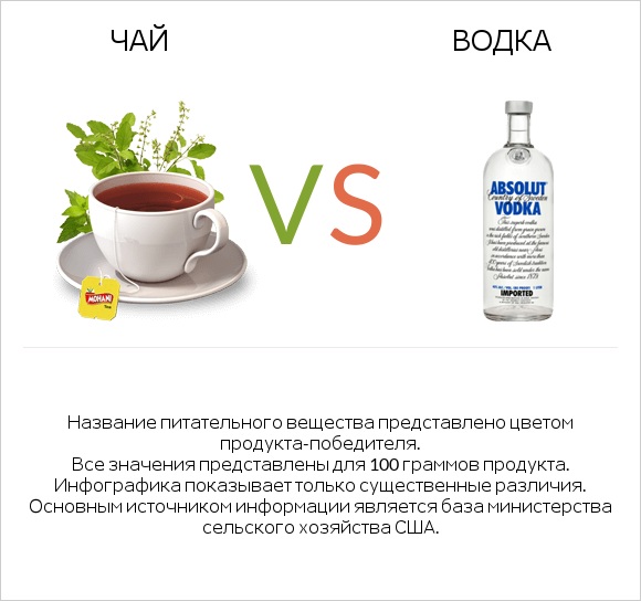 Чай vs Водка infographic