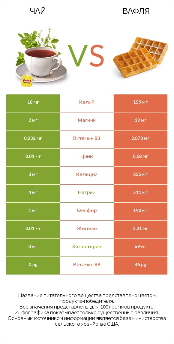 Чай vs Вафля infographic