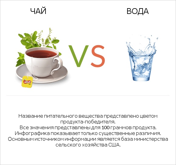 Чай vs Вода infographic