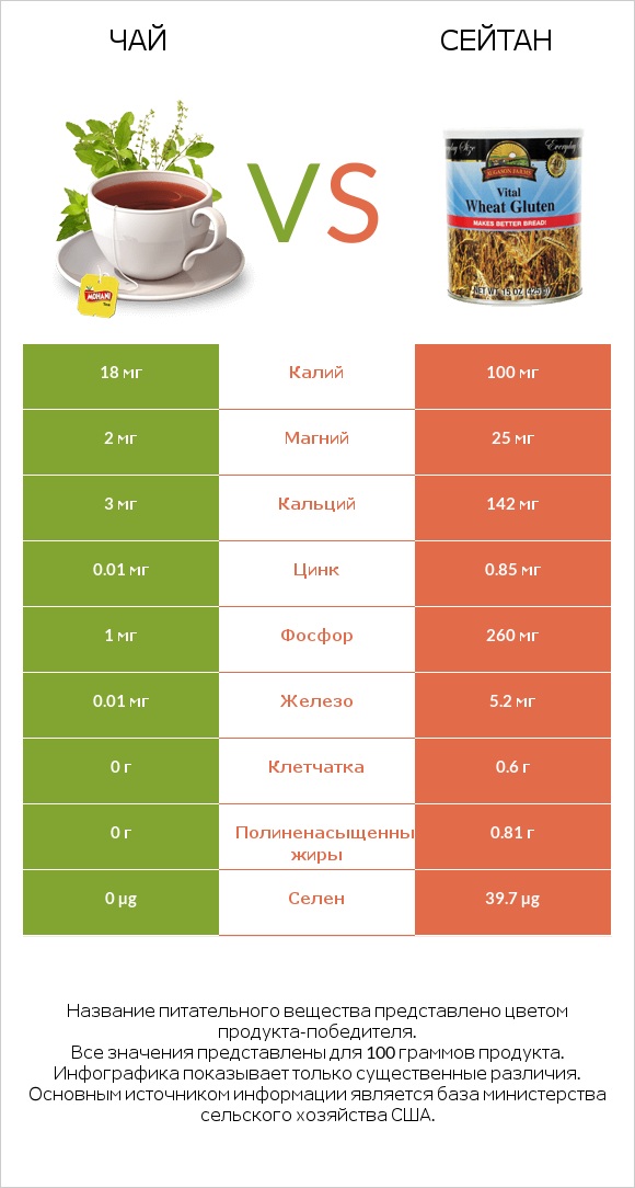 Чай vs Сейтан infographic