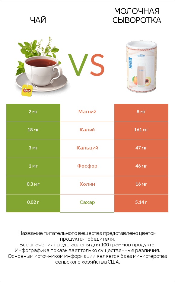 Чай vs Молочная сыворотка infographic