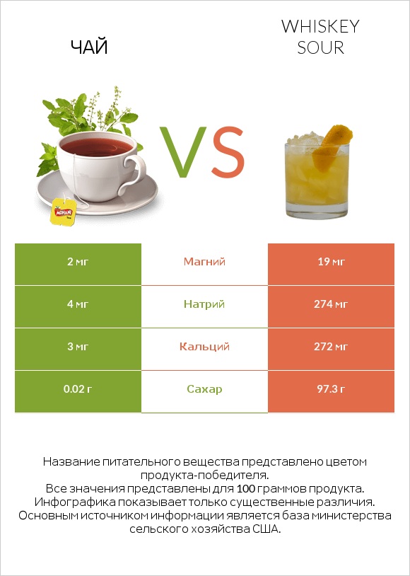 Чай vs Whiskey sour infographic