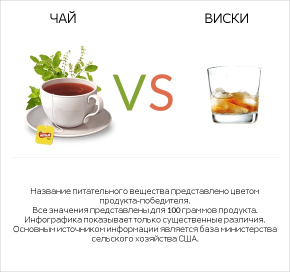 Чай vs Виски infographic