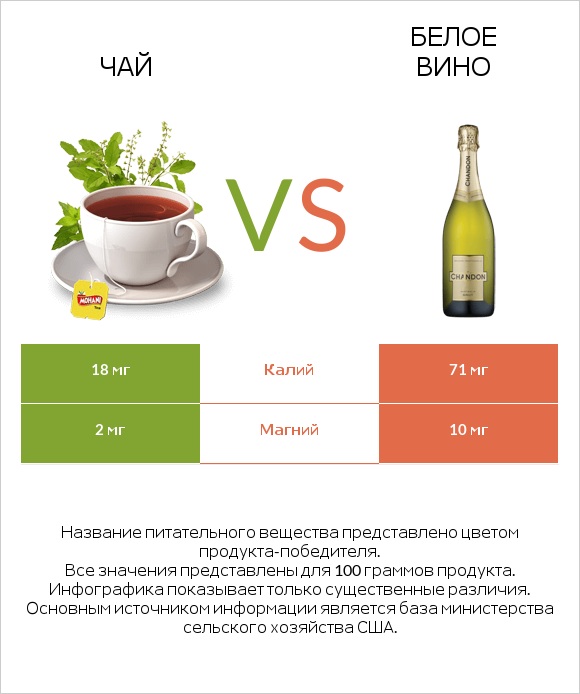 Чай vs Белое вино infographic