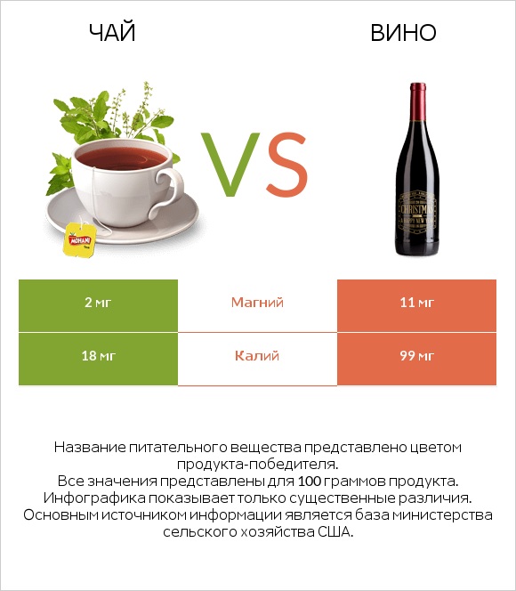 Чай vs Вино infographic