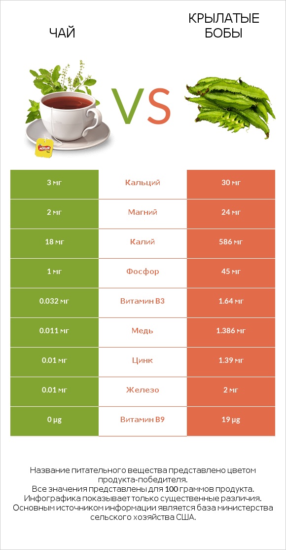 Чай vs Крылатые бобы infographic