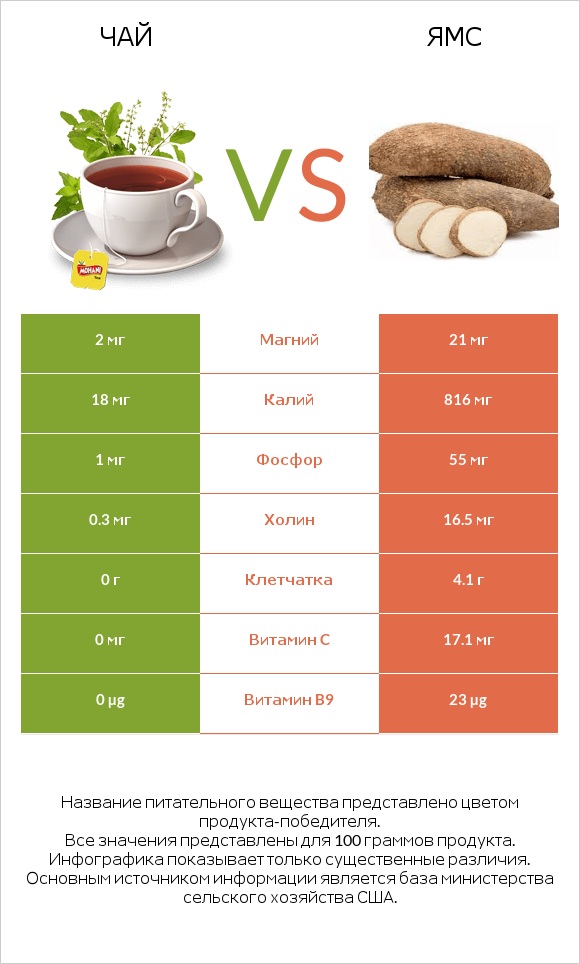 Чай vs Ямс infographic