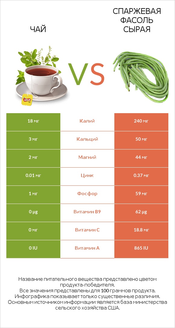 Чай vs Спаржевая фасоль сырая infographic