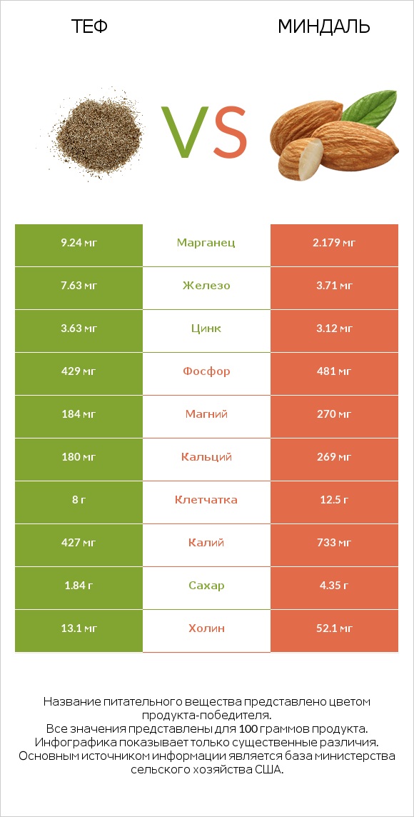 Теф vs Миндаль infographic