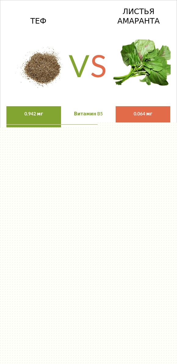 Теф vs Листья амаранта infographic