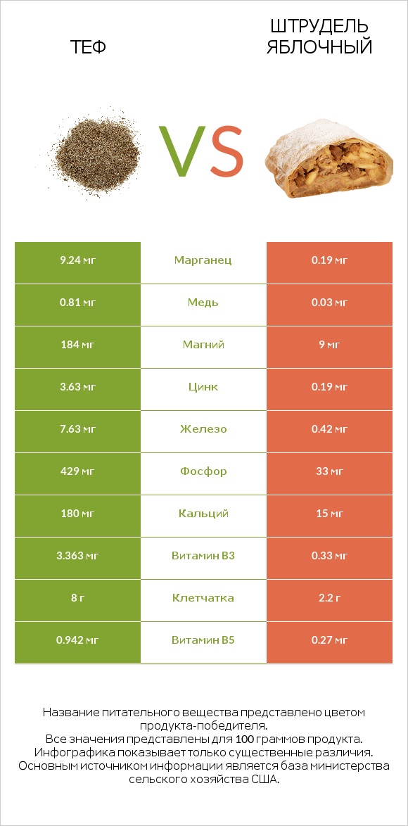 Теф vs Штрудель яблочный infographic