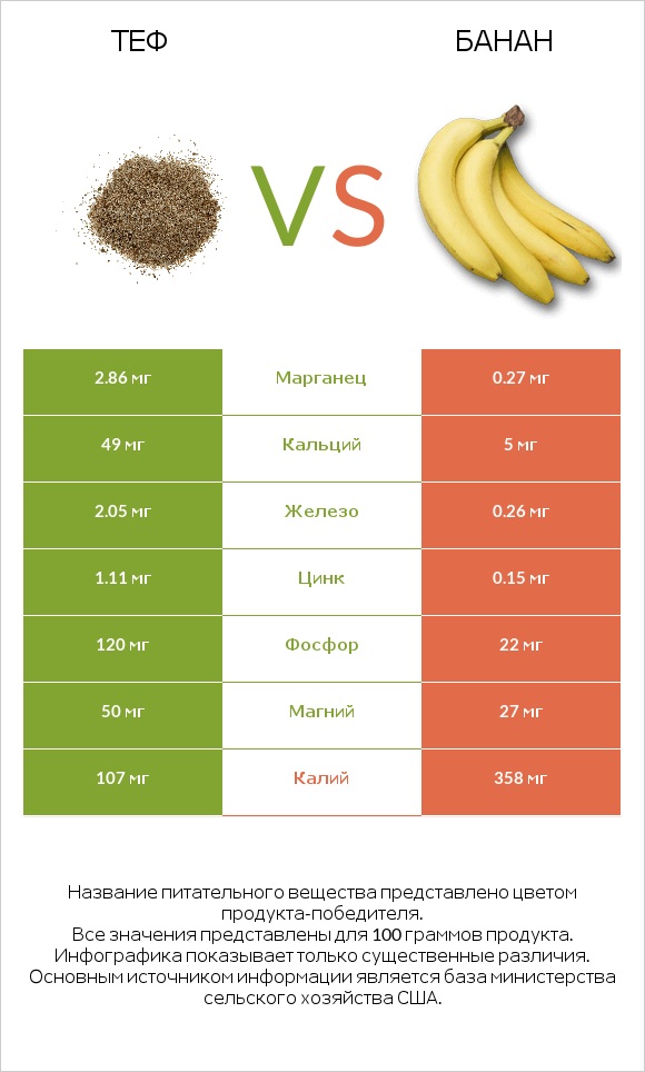 Теф vs Банан infographic