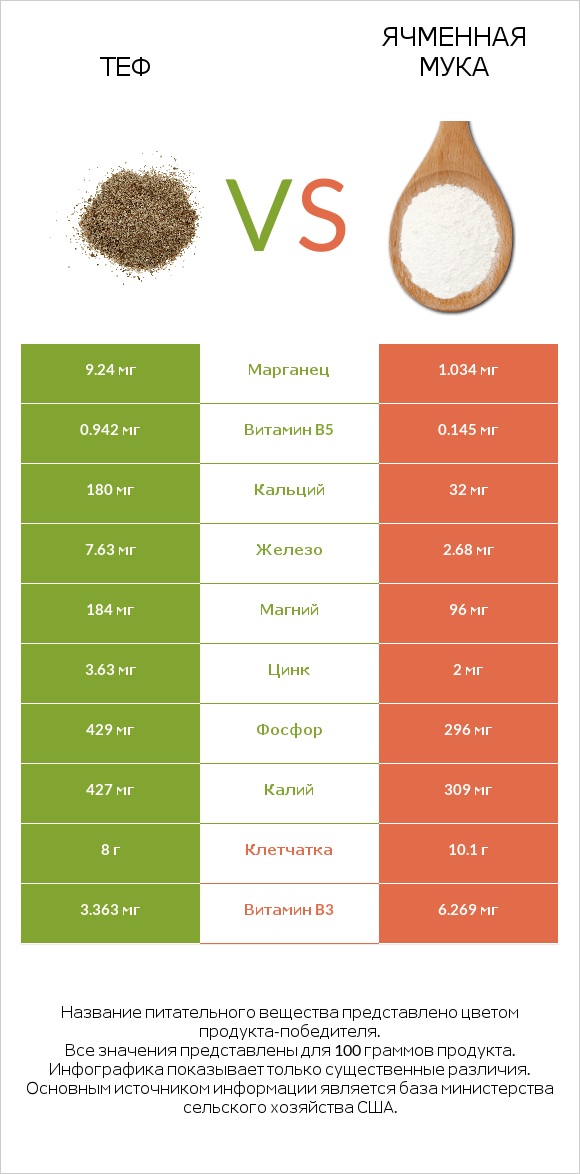 Теф vs Ячменная мука infographic