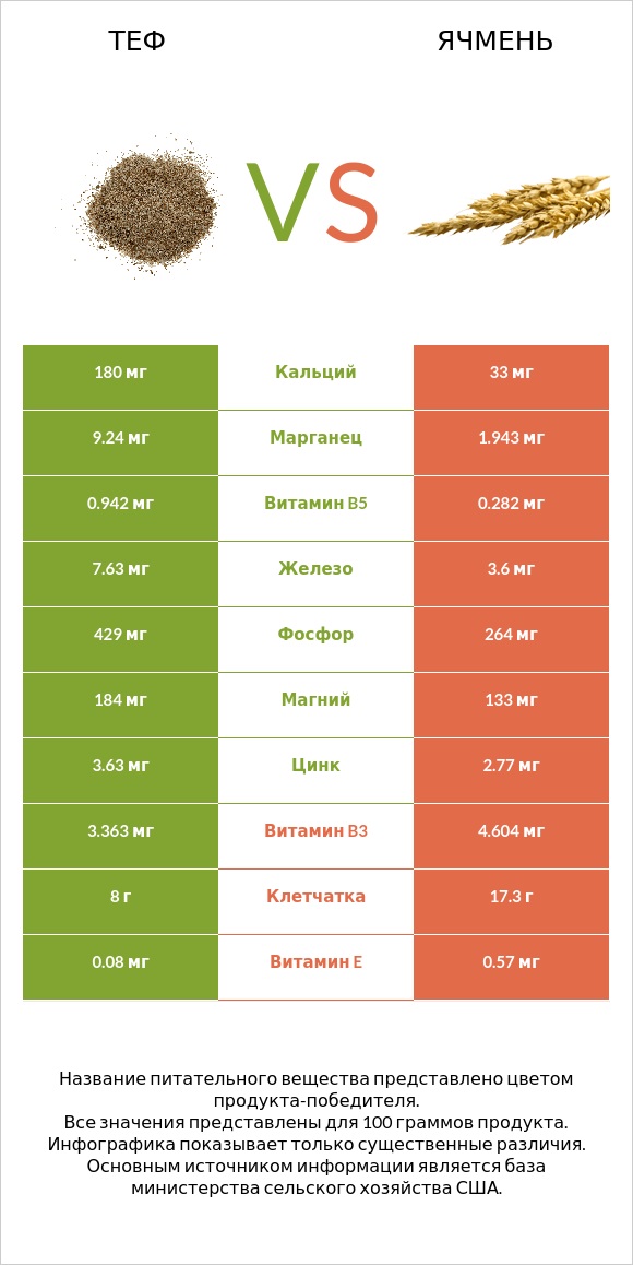 Теф vs Ячмень infographic