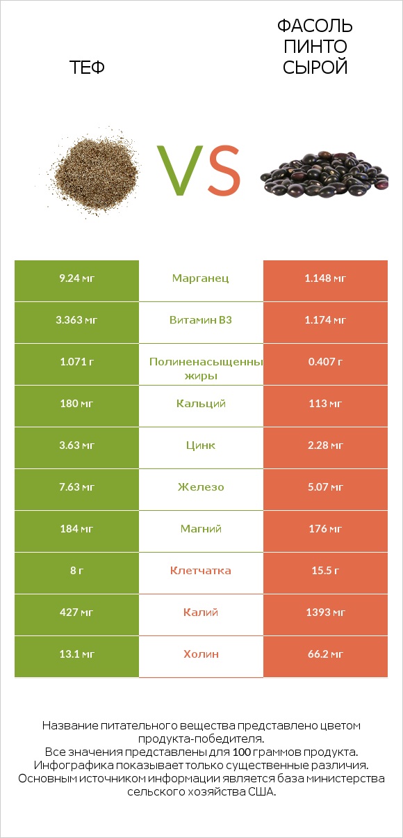 Теф vs Фасоль пинто сырой infographic