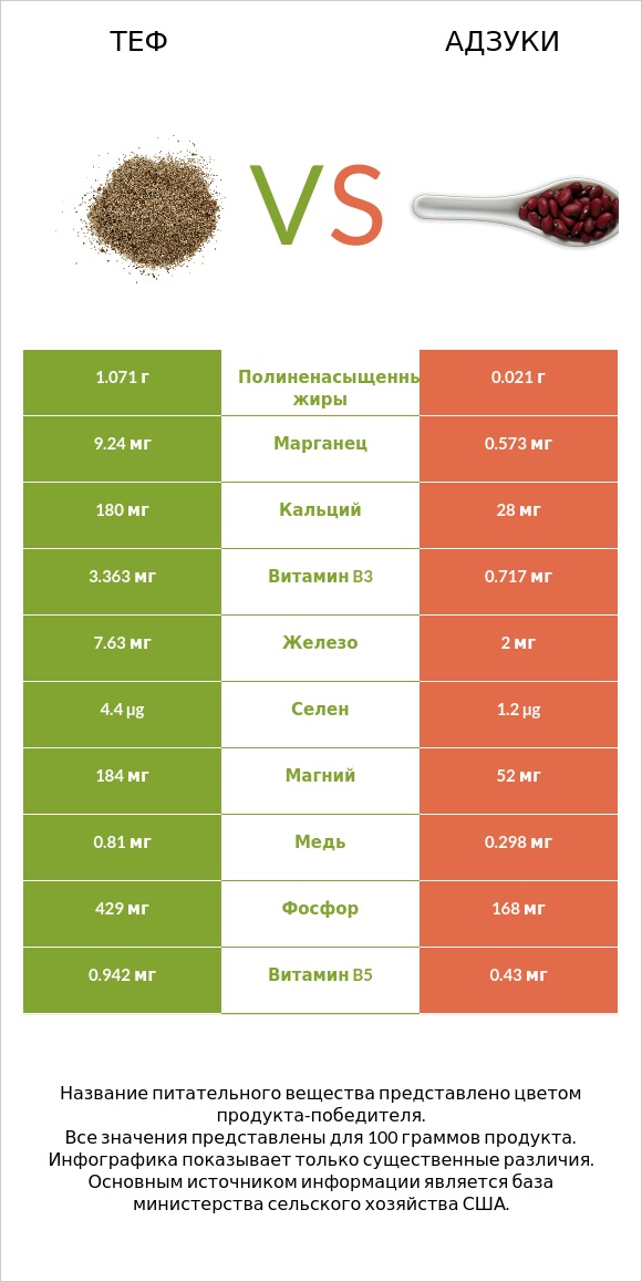 Теф vs Адзуки infographic
