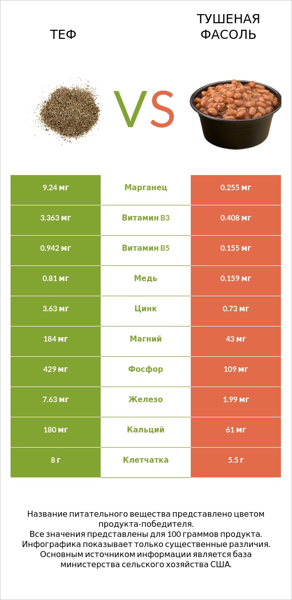 Теф vs Тушеная фасоль infographic