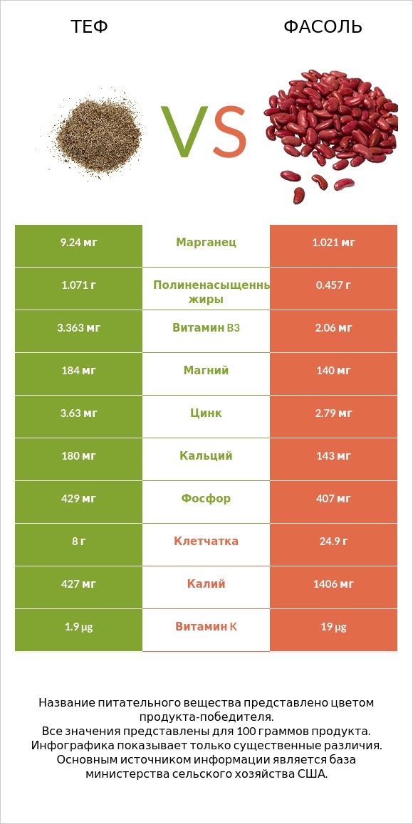 Теф vs Фасоль infographic