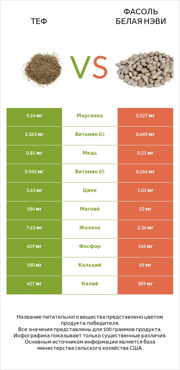 Теф vs Фасоль белая нэви infographic