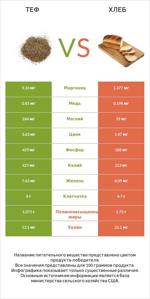 Теф vs Хлеб infographic