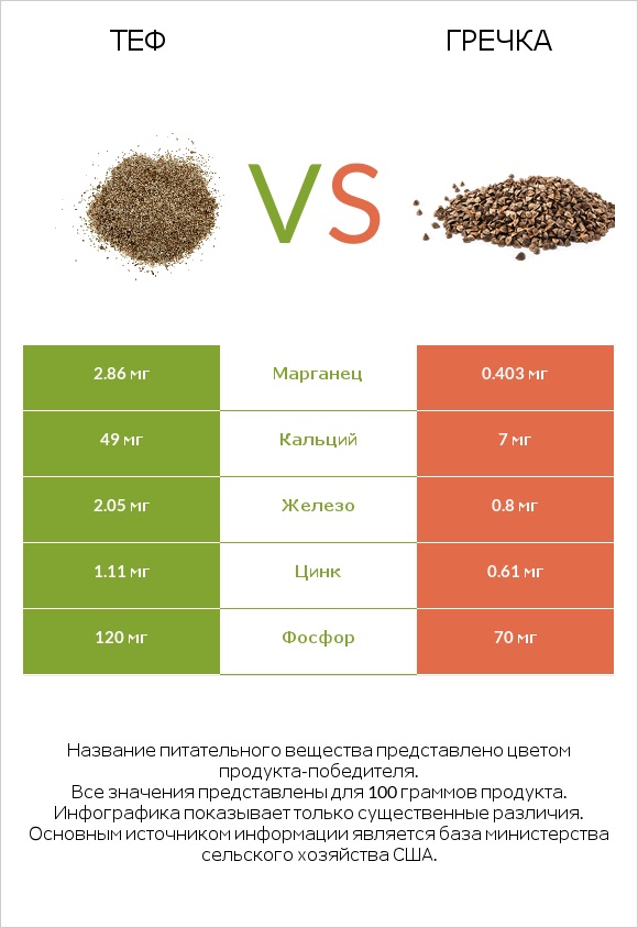 Теф vs Гречка infographic