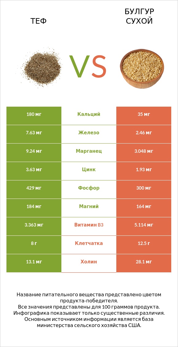 Теф vs Булгур сухой infographic