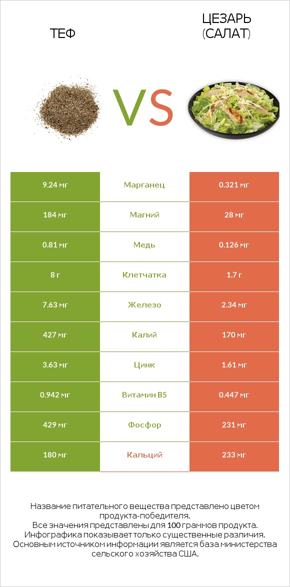 Теф vs Цезарь (салат) infographic