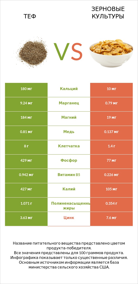 Теф vs Зерновые культуры infographic