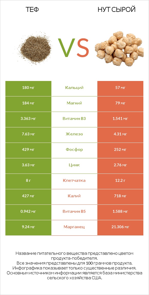 Теф vs Нут сырой infographic