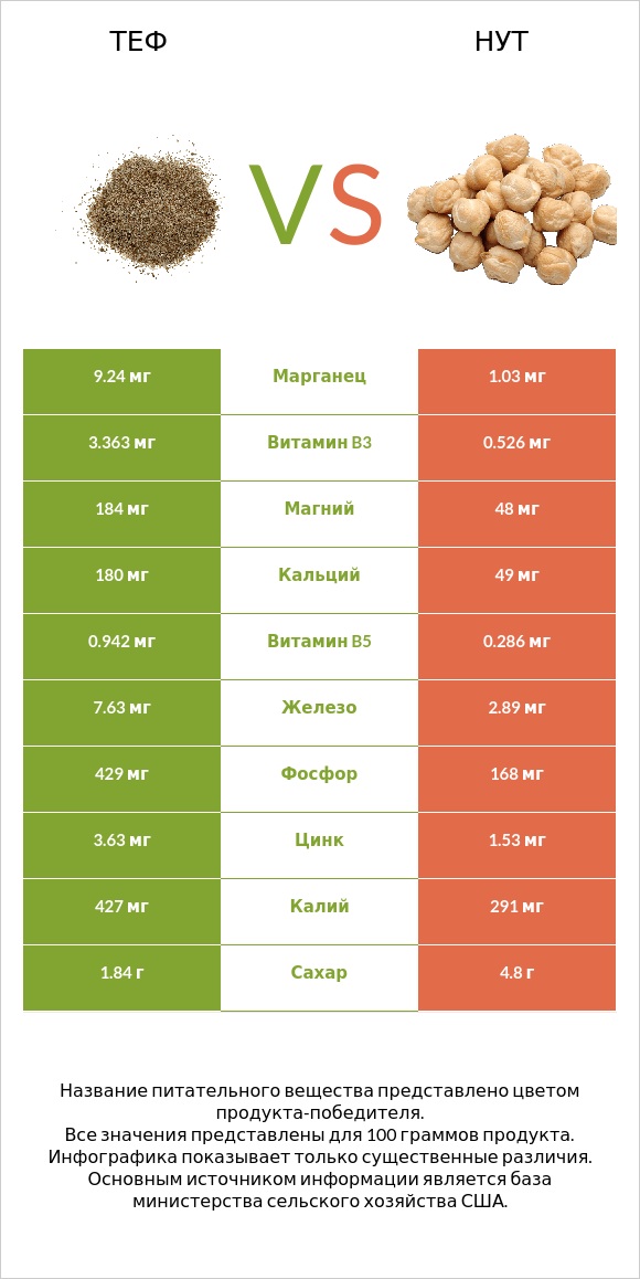 Теф vs Нут infographic