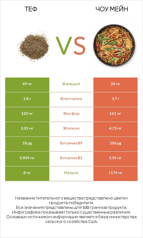 Теф vs Чоу мейн infographic