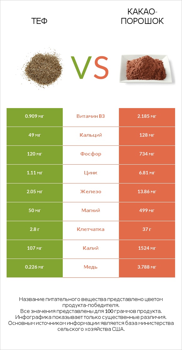 Теф vs Какао-порошок infographic