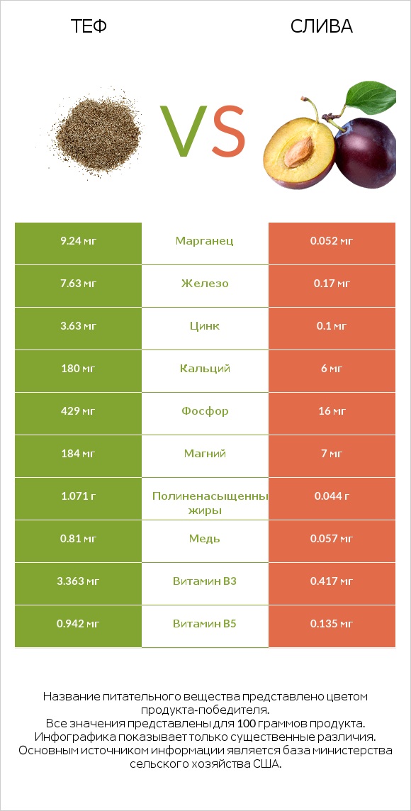 Теф vs Слива infographic