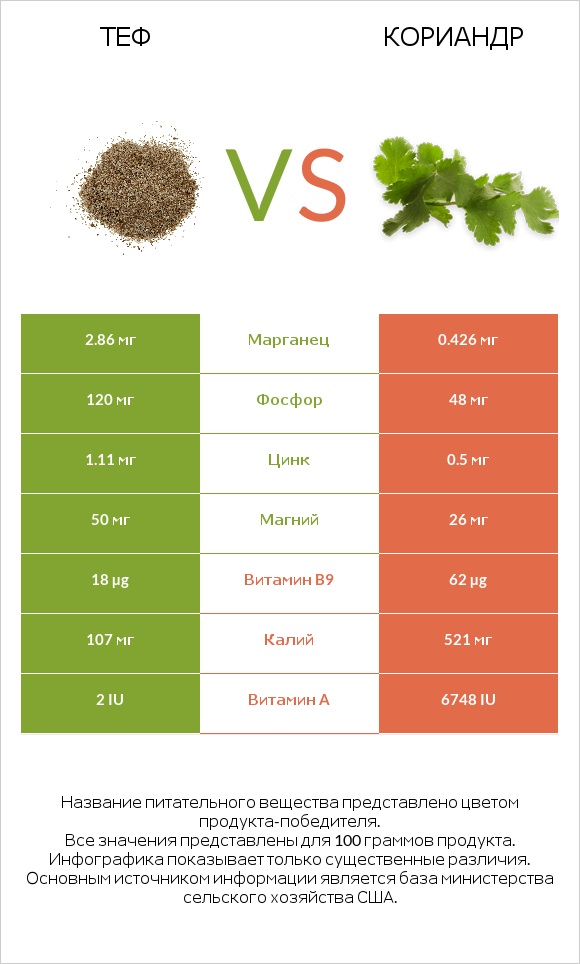 Теф vs Кориандр infographic