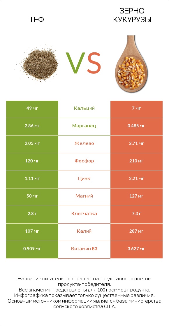 Теф vs Зерно кукурузы infographic