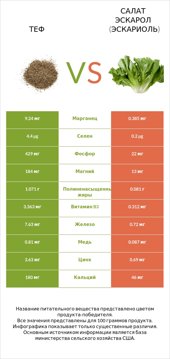 Теф vs Салат Эскарол (эскариоль) infographic