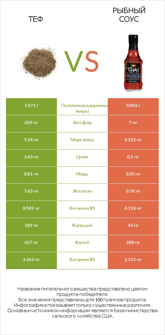 Теф vs Рыбный соус infographic