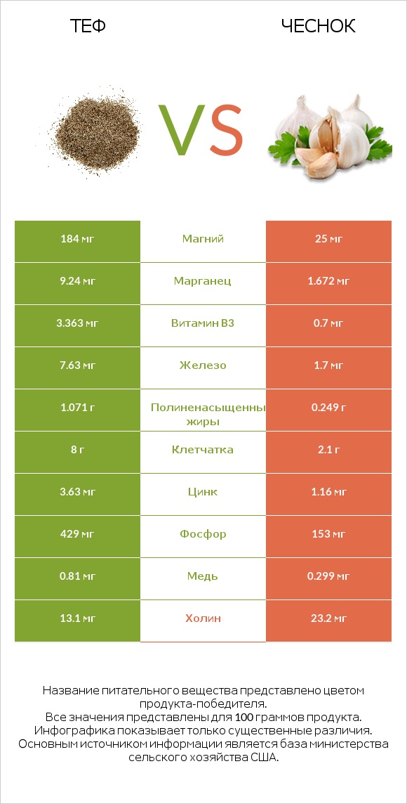 Теф vs Чеснок infographic