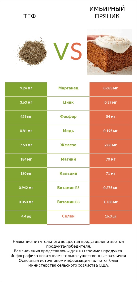 Теф vs Имбирный пряник infographic
