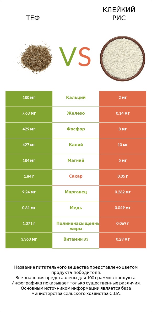 Теф vs Клейкий рис infographic