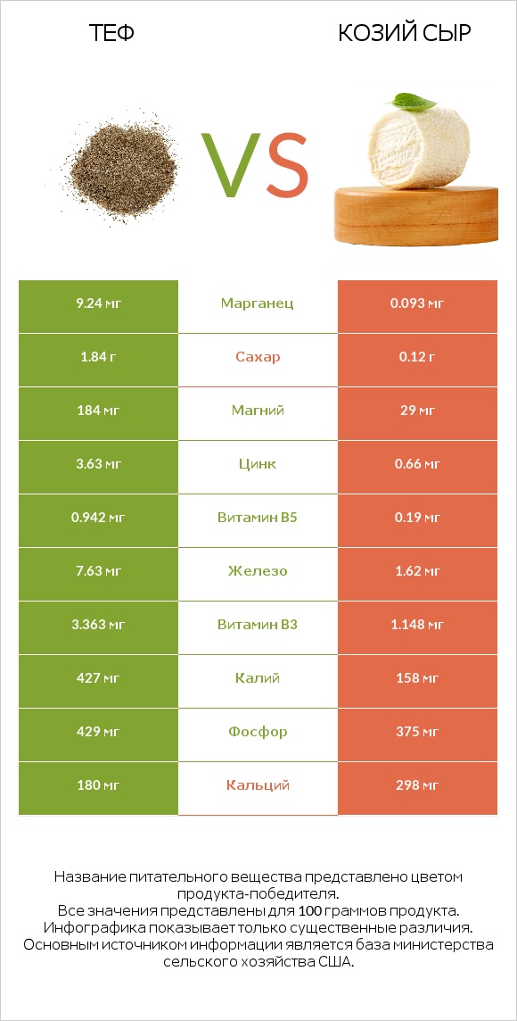 Теф vs Козий сыр infographic