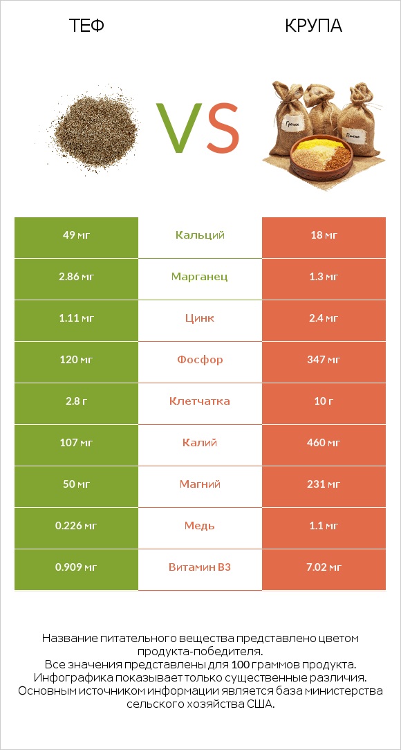 Теф vs Крупа infographic